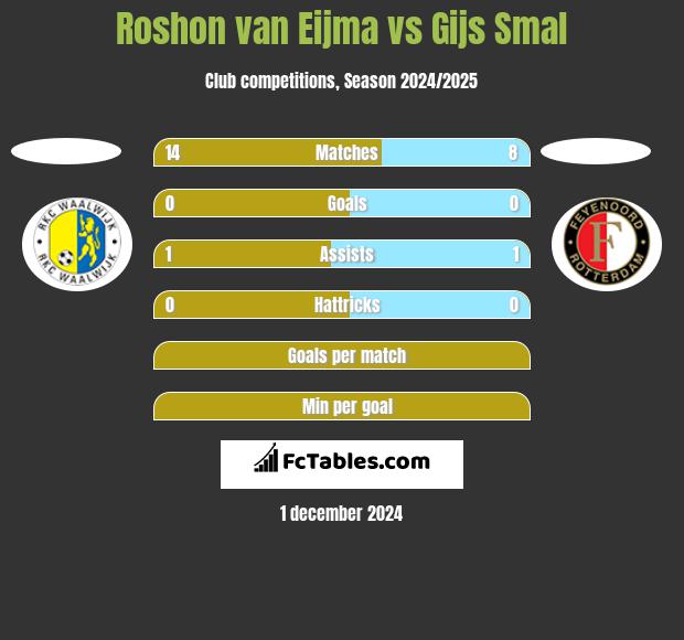 Roshon van Eijma vs Gijs Smal h2h player stats