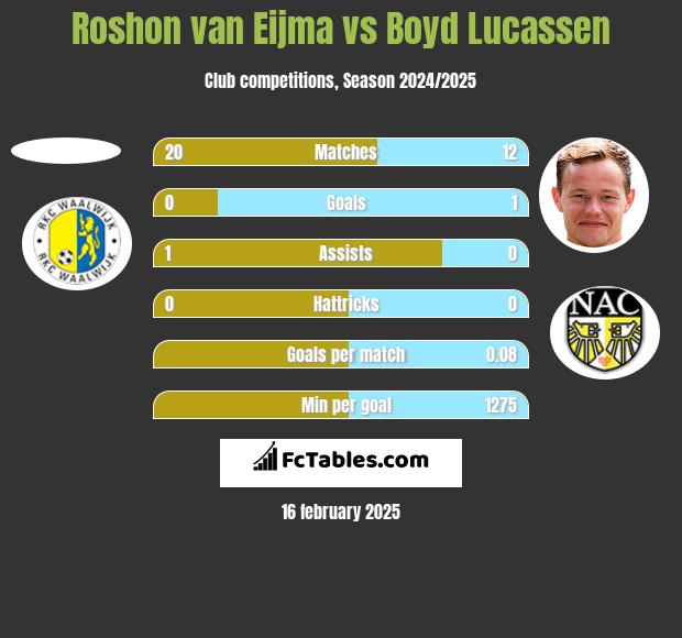 Roshon van Eijma vs Boyd Lucassen h2h player stats