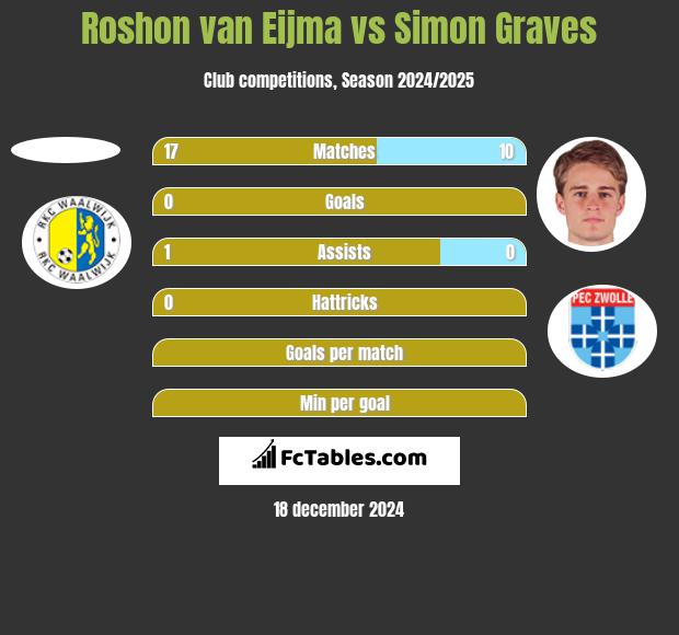 Roshon van Eijma vs Simon Graves h2h player stats