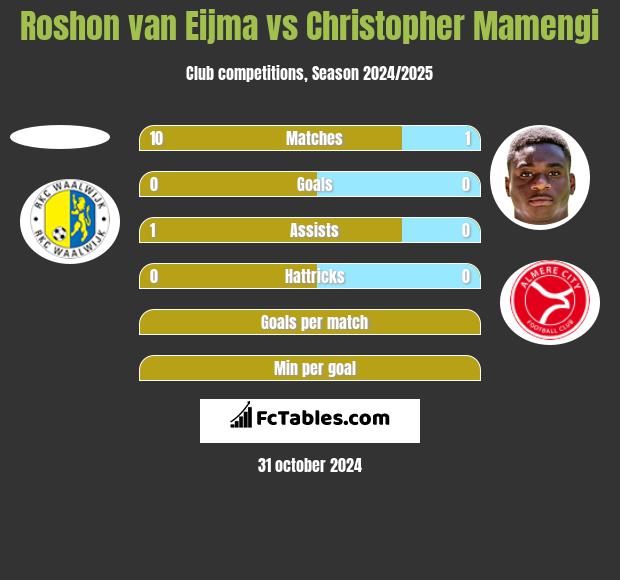 Roshon van Eijma vs Christopher Mamengi h2h player stats