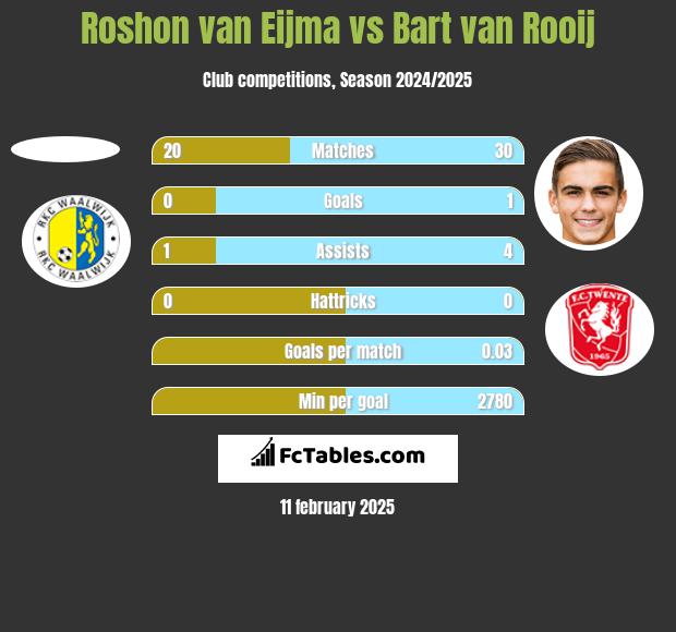 Roshon van Eijma vs Bart van Rooij h2h player stats