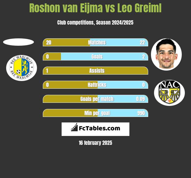 Roshon van Eijma vs Leo Greiml h2h player stats