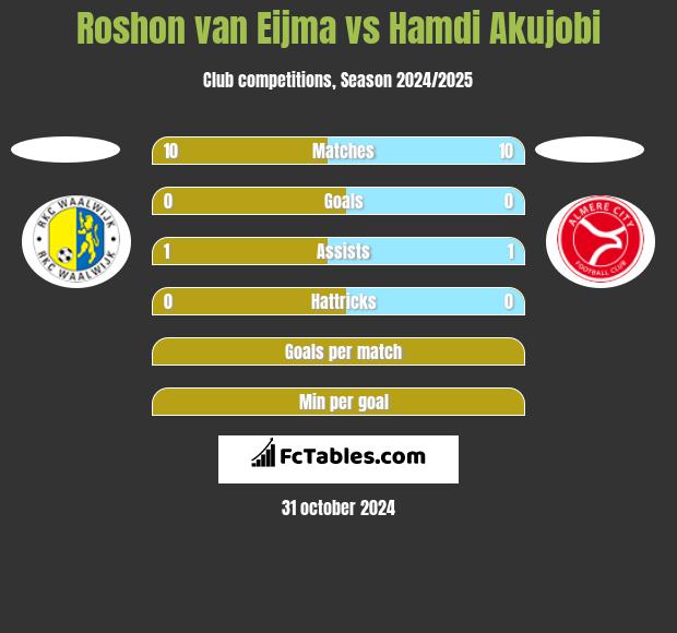 Roshon van Eijma vs Hamdi Akujobi h2h player stats