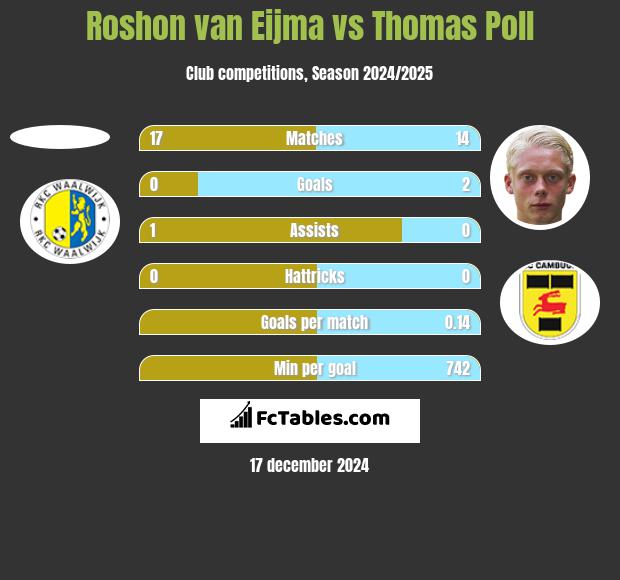 Roshon van Eijma vs Thomas Poll h2h player stats