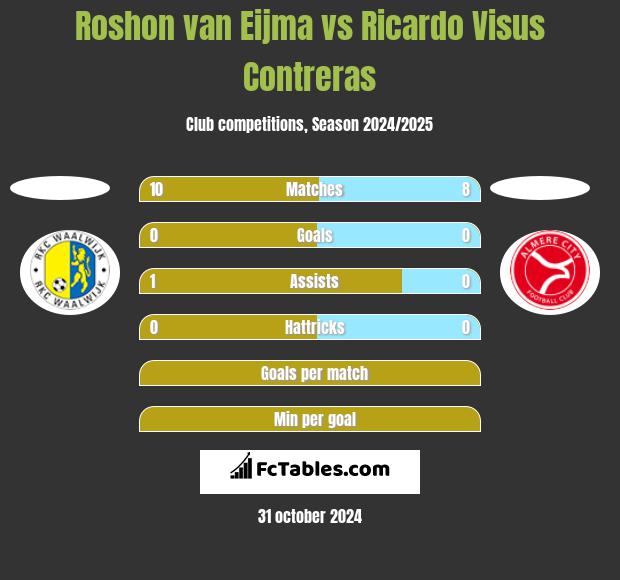 Roshon van Eijma vs Ricardo Visus Contreras h2h player stats