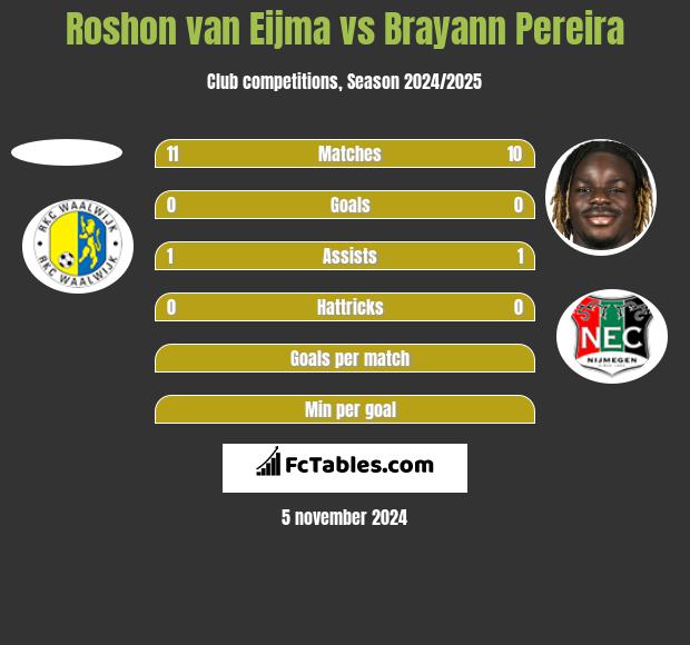 Roshon van Eijma vs Brayann Pereira h2h player stats