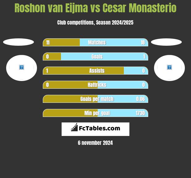 Roshon van Eijma vs Cesar Monasterio h2h player stats