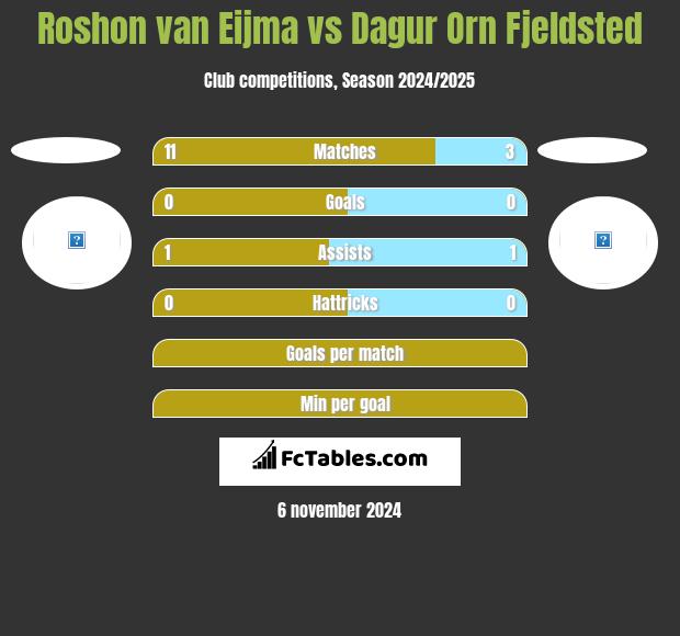 Roshon van Eijma vs Dagur Orn Fjeldsted h2h player stats