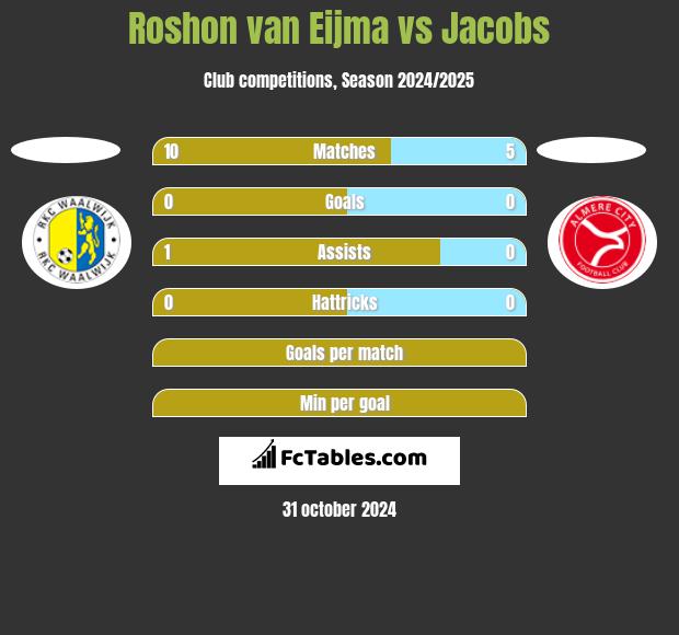 Roshon van Eijma vs Jacobs h2h player stats