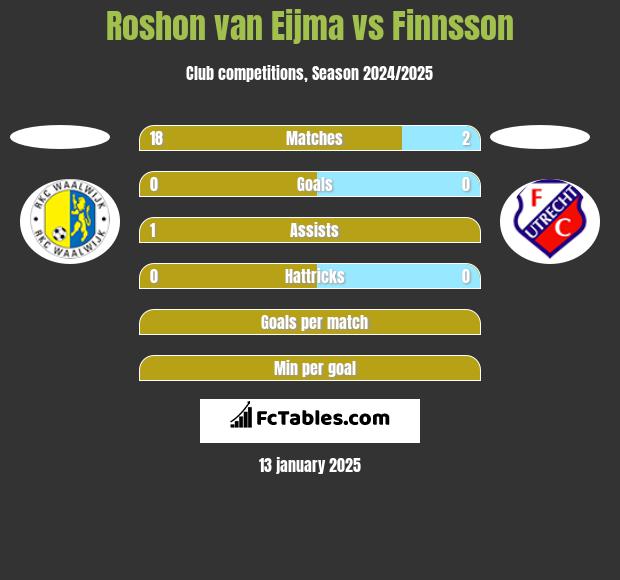 Roshon van Eijma vs Finnsson h2h player stats