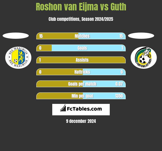 Roshon van Eijma vs Guth h2h player stats