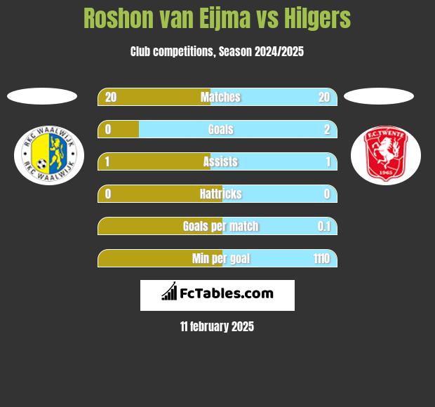 Roshon van Eijma vs Hilgers h2h player stats