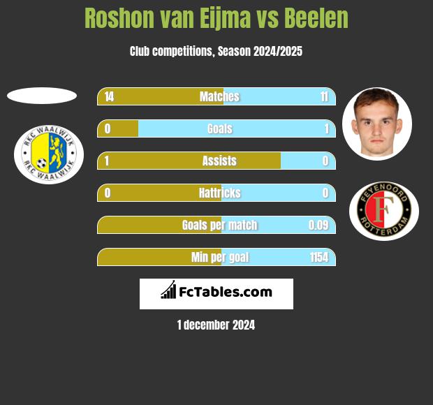 Roshon van Eijma vs Beelen h2h player stats