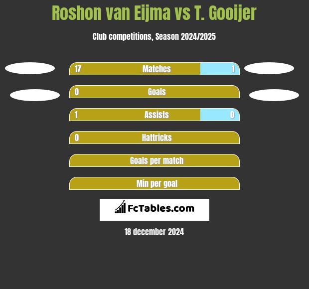 Roshon van Eijma vs T. Gooijer h2h player stats