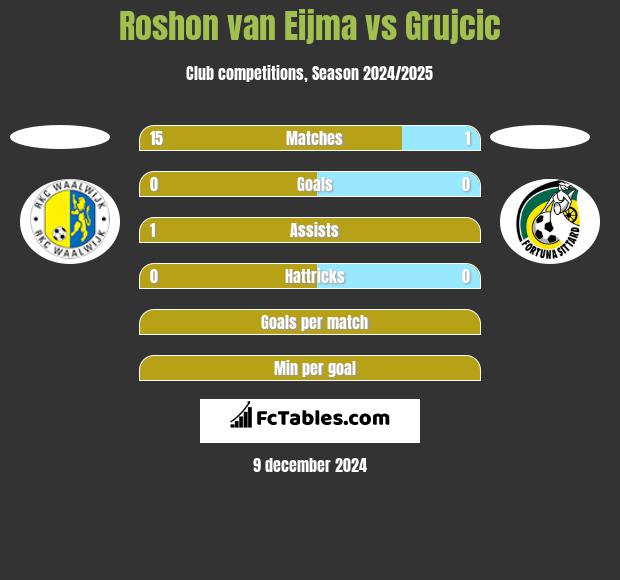 Roshon van Eijma vs Grujcic h2h player stats