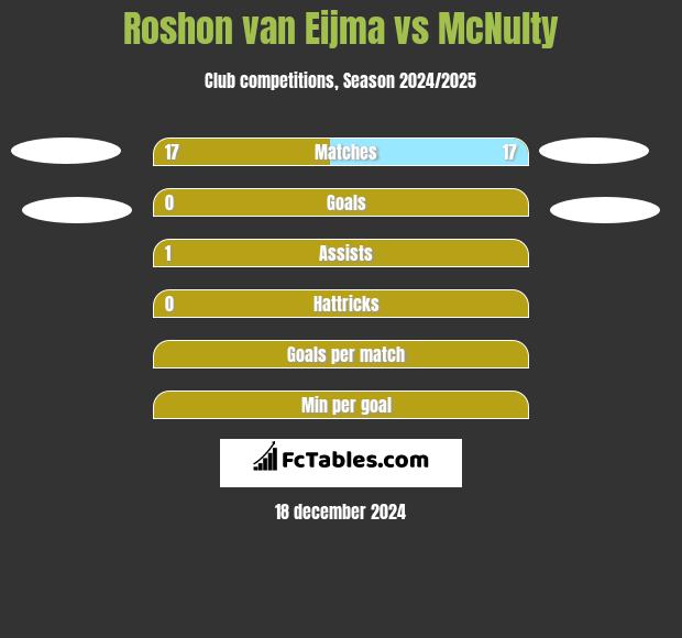 Roshon van Eijma vs McNulty h2h player stats