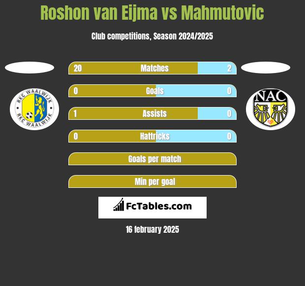 Roshon van Eijma vs Mahmutovic h2h player stats