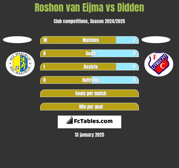 Roshon van Eijma vs Didden h2h player stats