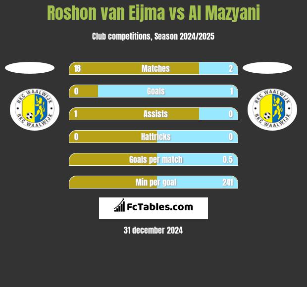 Roshon van Eijma vs Al Mazyani h2h player stats