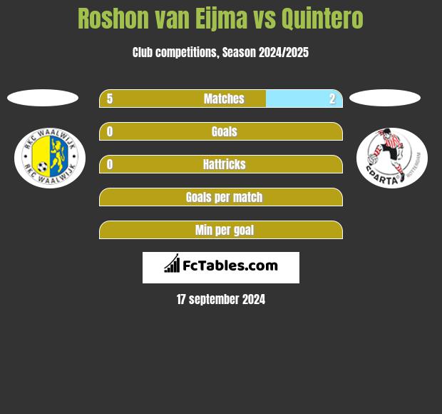 Roshon van Eijma vs Quintero h2h player stats