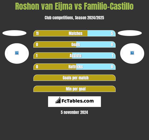 Roshon van Eijma vs Familio-Castillo h2h player stats