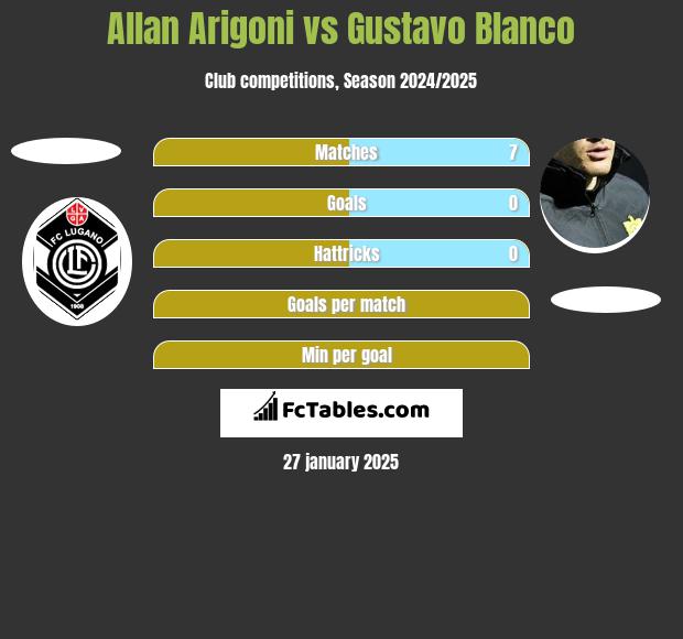 Allan Arigoni vs Gustavo Blanco h2h player stats