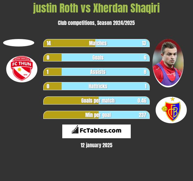 justin Roth vs Xherdan Shaqiri h2h player stats