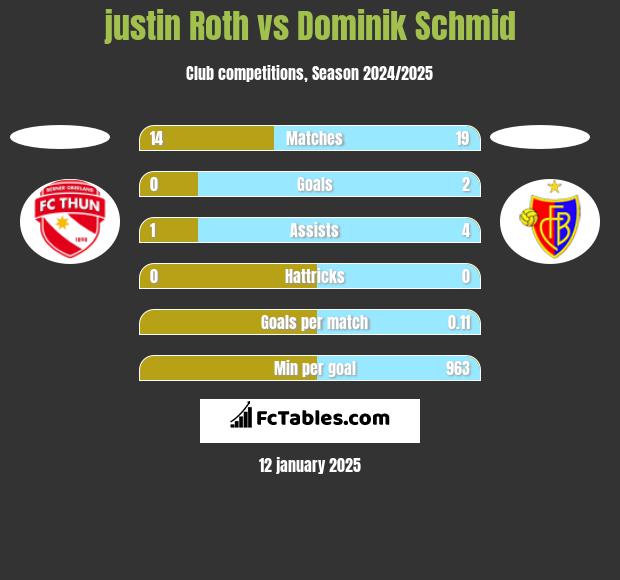 justin Roth vs Dominik Schmid h2h player stats