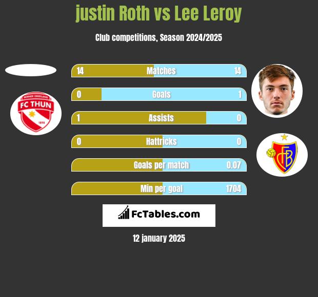 justin Roth vs Lee Leroy h2h player stats