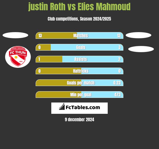 justin Roth vs Elies Mahmoud h2h player stats