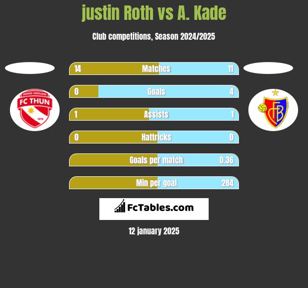 justin Roth vs A. Kade h2h player stats