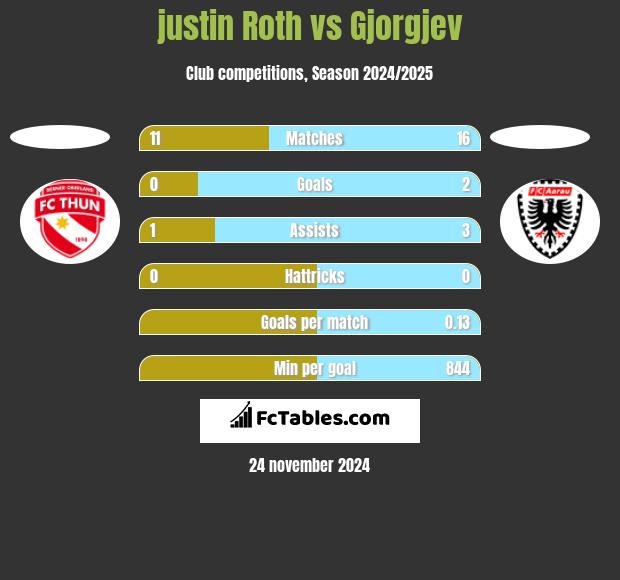 justin Roth vs Gjorgjev h2h player stats