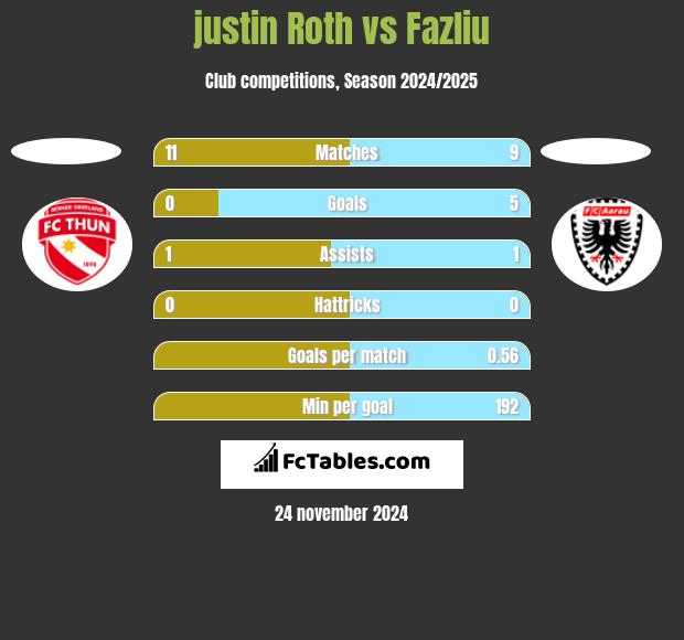 justin Roth vs Fazliu h2h player stats