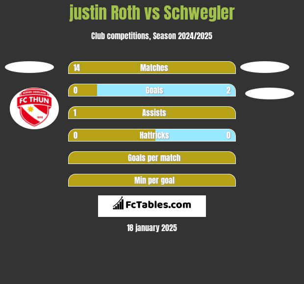 justin Roth vs Schwegler h2h player stats