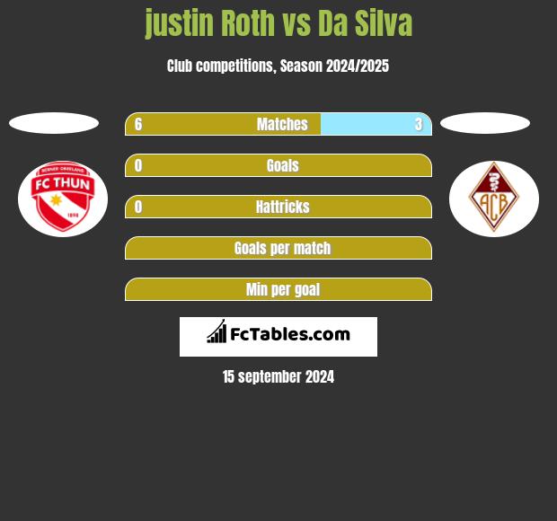 justin Roth vs Da Silva h2h player stats