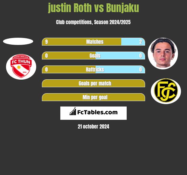 justin Roth vs Bunjaku h2h player stats