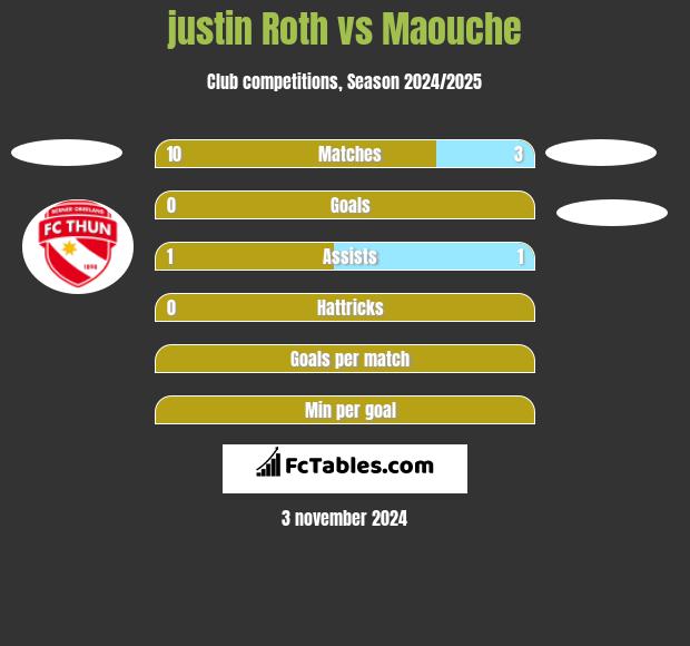 justin Roth vs Maouche h2h player stats