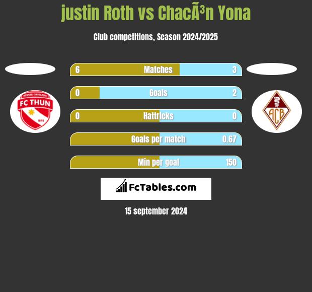 justin Roth vs ChacÃ³n Yona h2h player stats