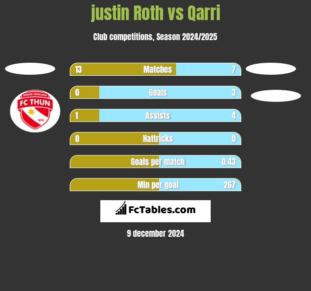 justin Roth vs Qarri h2h player stats