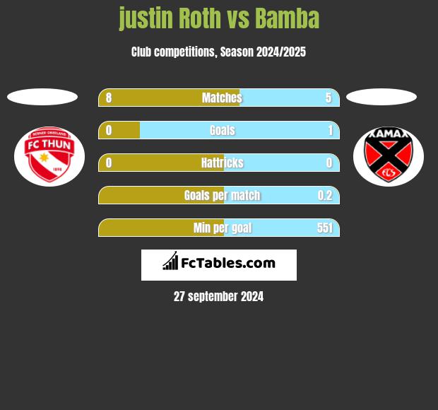 justin Roth vs Bamba h2h player stats