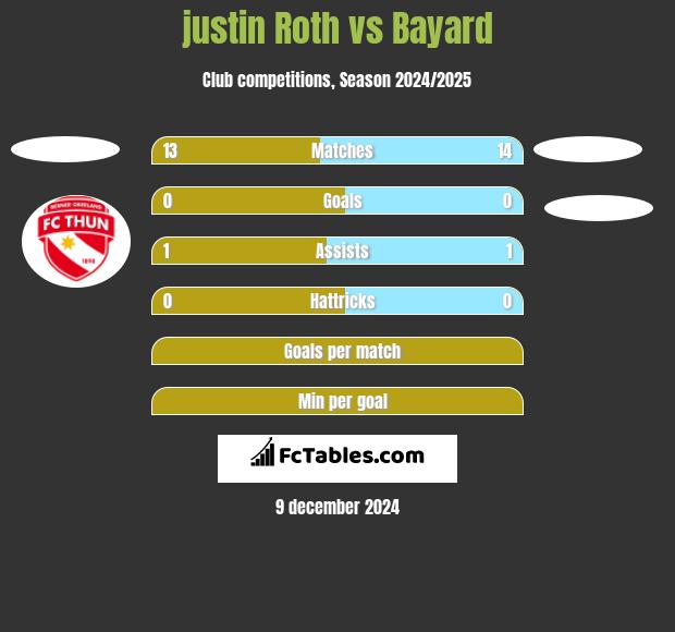 justin Roth vs Bayard h2h player stats