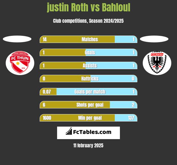 justin Roth vs Bahloul h2h player stats