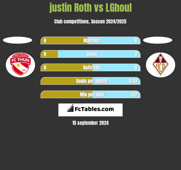 justin Roth vs LGhoul h2h player stats