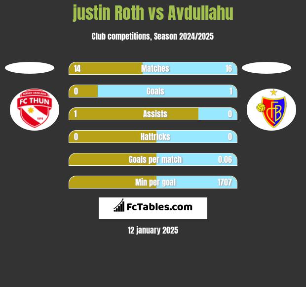 justin Roth vs Avdullahu h2h player stats