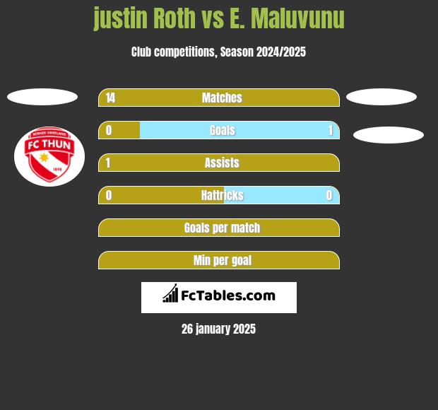 justin Roth vs E. Maluvunu h2h player stats