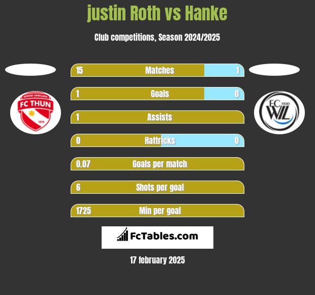 justin Roth vs Hanke h2h player stats