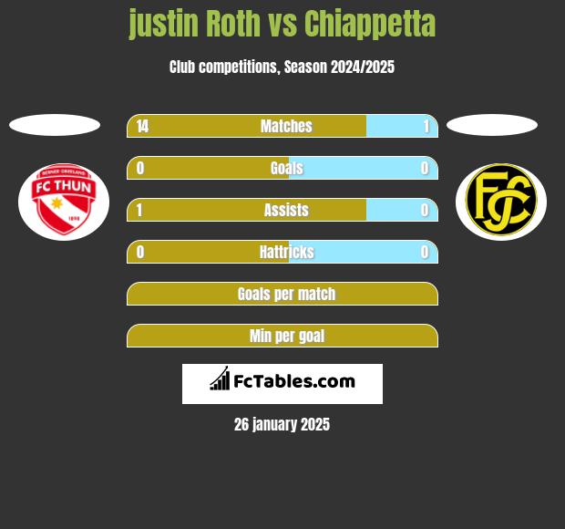 justin Roth vs Chiappetta h2h player stats