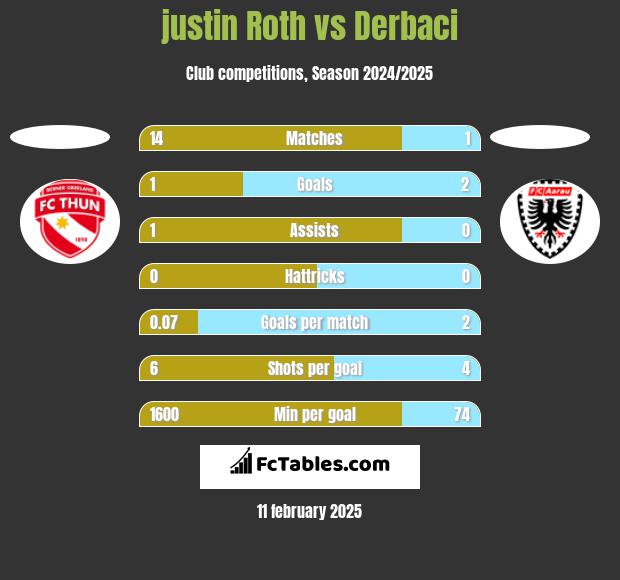 justin Roth vs Derbaci h2h player stats