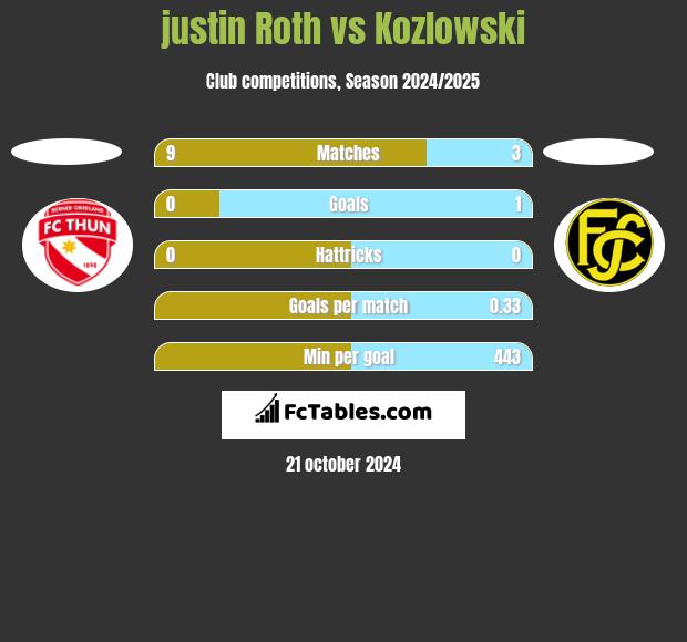 justin Roth vs Kozlowski h2h player stats