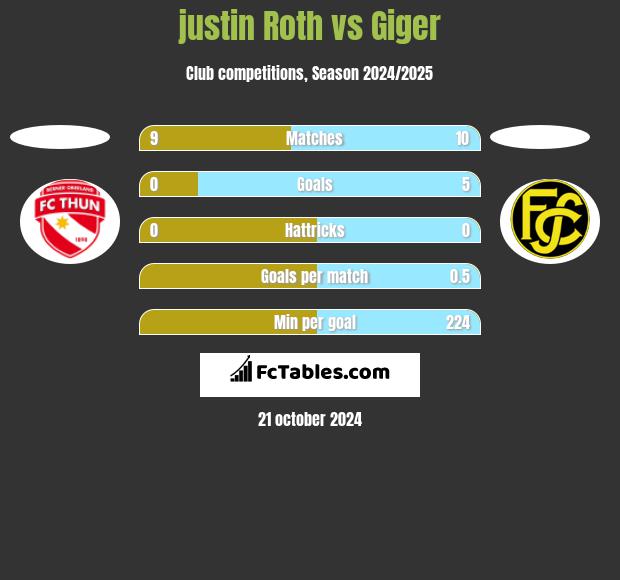 justin Roth vs Giger h2h player stats